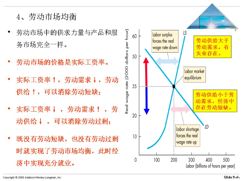 4、劳动市场均衡 劳动市场中的供求力量与产品和服务市场完全一样。 劳动市场的价格是实际工资率。 实际工资率↑，劳动需求↓，劳动供给↑，可以消除劳动短缺； 实际工资率↓ ，劳动需求↑ ，劳动供给↓ ，可以消除劳动过剩； 既没有劳动短缺，也没有劳动过剩时就实现了劳动市场均衡，此时经济中实现充分就业。 劳动供给大于 劳动需求，有 失业存在。 劳动供给小于劳 动需求，经济中